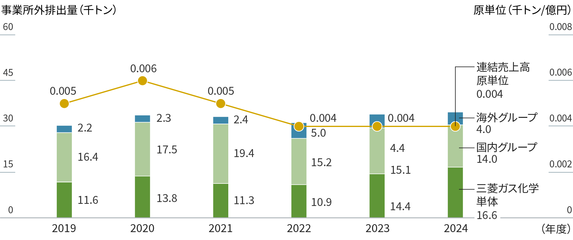 グラフ：事業所排出量／連結売上高原単位。年度ごとの算定付加価値額の原単位を折れ線グラフで、範囲別のリサイクル量を棒グラフで示す。